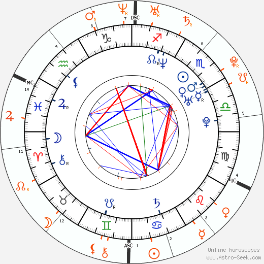 Horoscope Matching, Love compatibility: Joaquin Phoenix and Lindsay Lohan