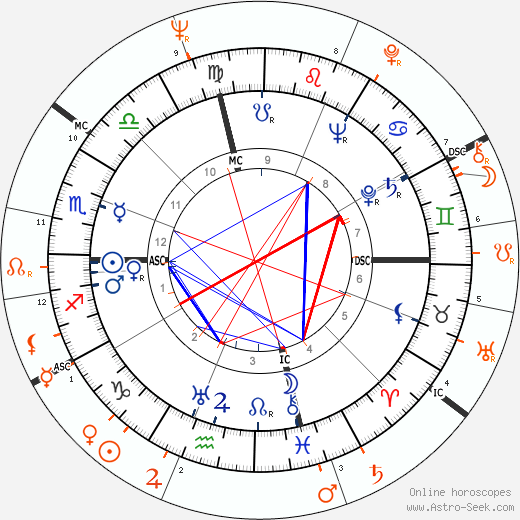 Horoscope Matching, Love compatibility: Joe DiMaggio and Giorgia Moll