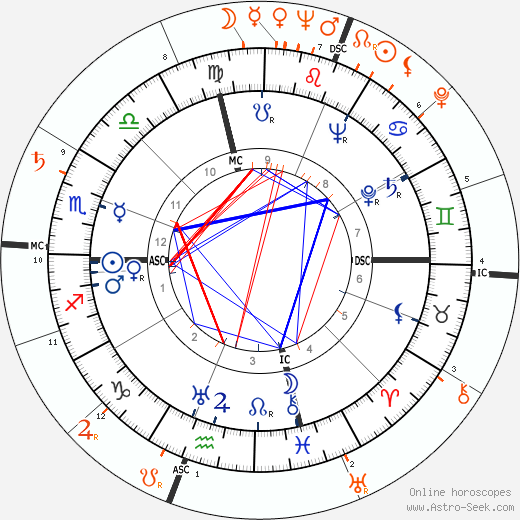 Horoscope Matching, Love compatibility: Joe DiMaggio and Gloria DeHaven