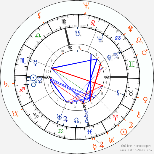 Horoscope Matching, Love compatibility: Joe DiMaggio and Rita Gam
