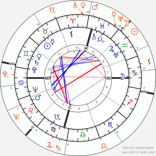 Horoscope Matching, Love compatibility: Joe Louis and Lana Turner