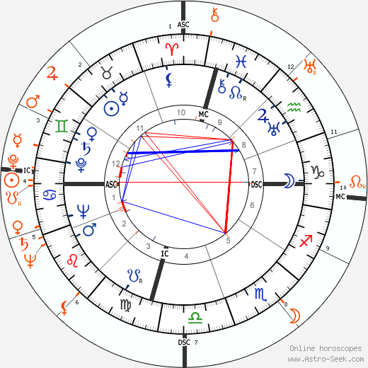 Horoscope Matching, Love compatibility: Joe Louis and Lena Horne