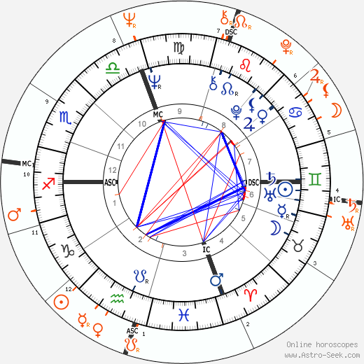 Horoscope Matching, Love compatibility: Joe Namath and Janis Joplin