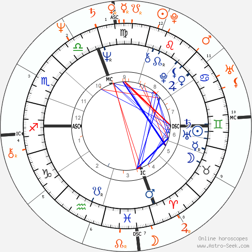 Horoscope Matching, Love compatibility: Joe Namath and Randi Oakes