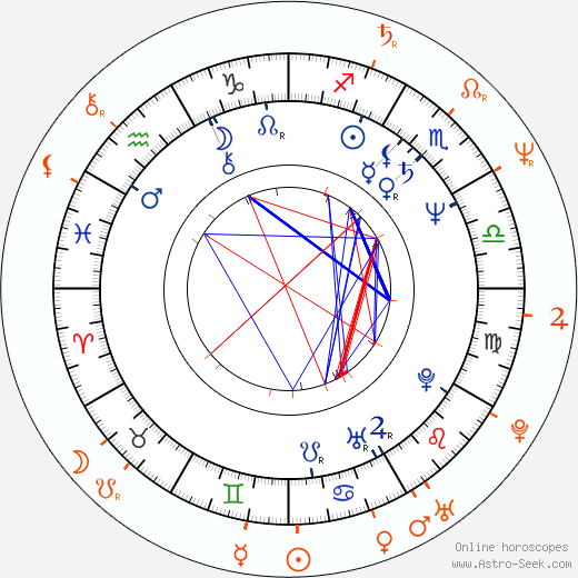 Horoscope Matching, Love compatibility: Joel Coen and Frances McDormand