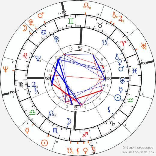 Horoscope Matching, Love compatibility: John Agar and Wanda Hendrix