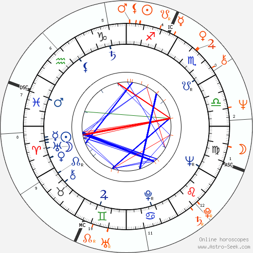 Horoscope Matching, Love compatibility: John Astin and Patty Duke