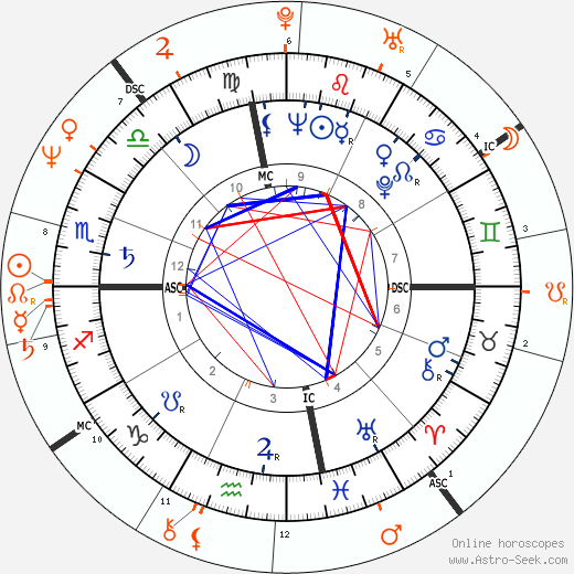 Horoscope Matching, Love compatibility: John Derek and Bo Derek