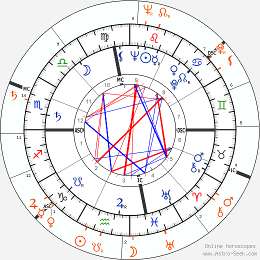 Horoscope Matching, Love compatibility: John Derek and Paul Newman