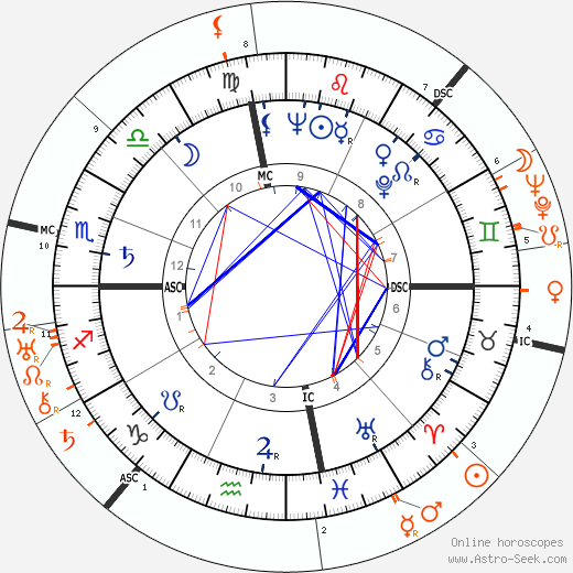 Horoscope Matching, Love compatibility: John Derek and Spencer Tracy