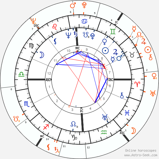 Horoscope Matching, Love compatibility: John F. Kennedy and Audrey Hepburn