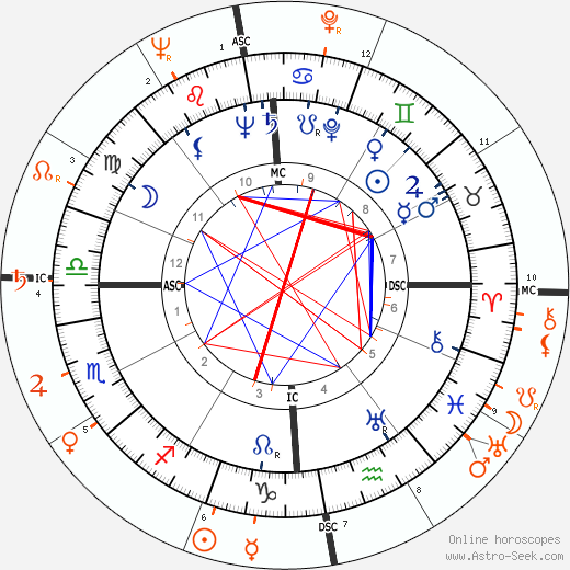 Horoscope Matching, Love compatibility: John F. Kennedy and Ava Gardner