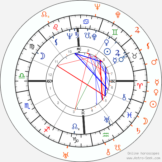 Horoscope Matching, Love compatibility: John F. Kennedy and Joan Crawford