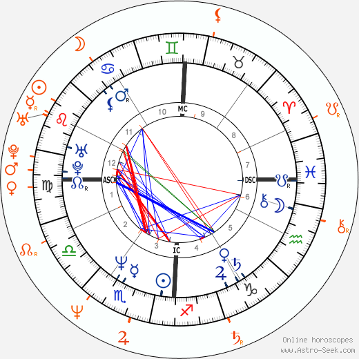 Horoscope Matching, Love compatibility: John F. Kennedy Jr. and Apollonia Kotero