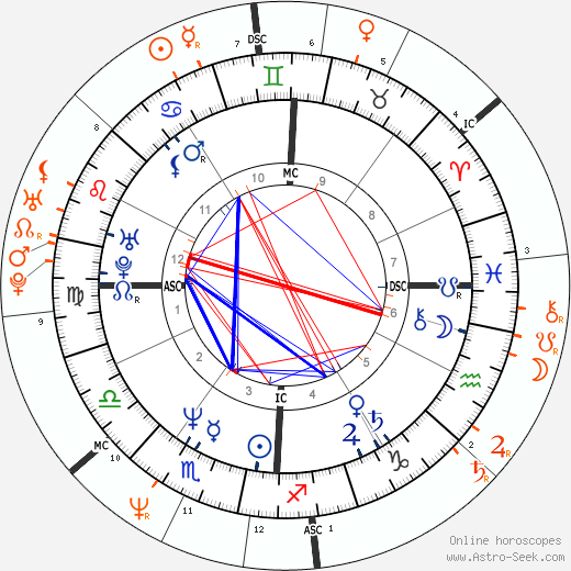 Horoscope Matching, Love compatibility: John F. Kennedy Jr. and Princess Diana