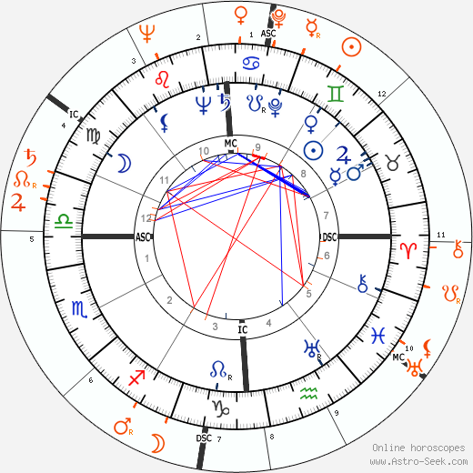 Horoscope Matching, Love compatibility: John F. Kennedy and Judy Garland