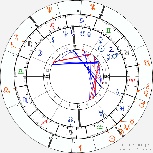 Horoscope Matching, Love compatibility: John F. Kennedy and Lana Turner