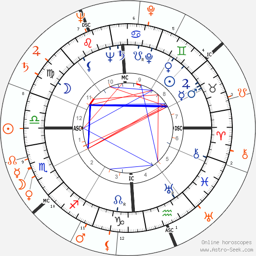Horoscope Matching, Love compatibility: John F. Kennedy and Laraine Day