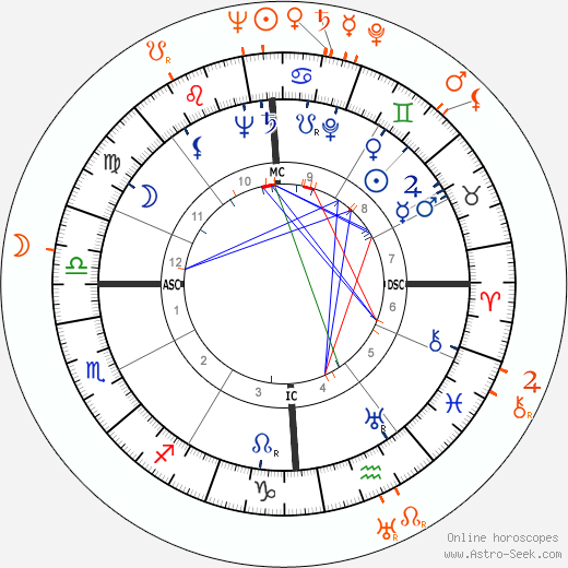 Horoscope Matching, Love compatibility: John F. Kennedy and Phyllis Brooks