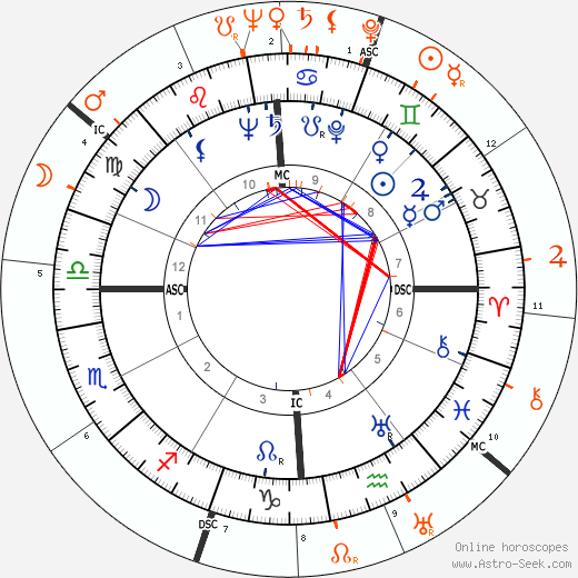Horoscope Matching, Love compatibility: John F. Kennedy and Robert McNamara