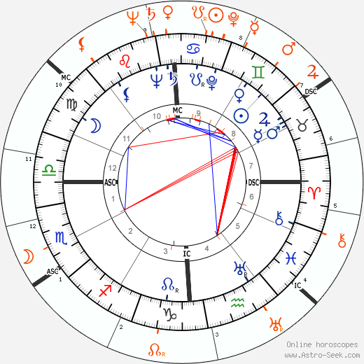 Horoscope Matching, Love compatibility: John F. Kennedy and Susan Hayward