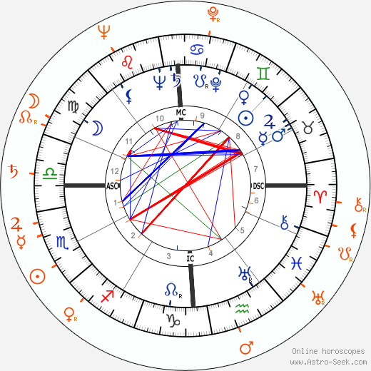 Horoscope Matching, Love compatibility: John F. Kennedy and Veronica Lake