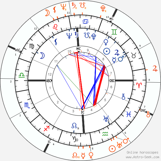 Horoscope Matching, Love compatibility: John F. Kennedy and Zsa Zsa Gabor