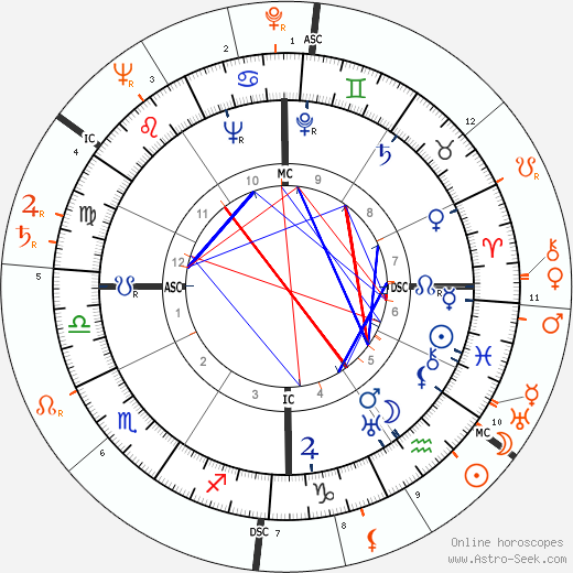 Horoscope Matching, Love compatibility: John Garfield and Lana Turner