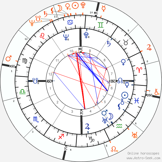 Horoscope Matching, Love compatibility: John Garfield and Olivia de Havilland