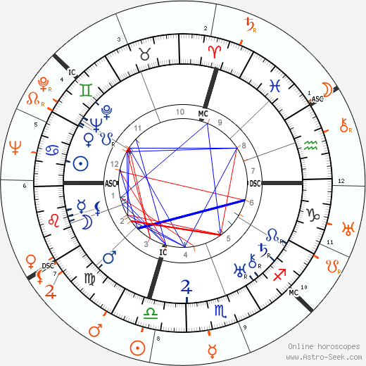 Horoscope Matching, Love compatibility: John Gilbert and Carole Lombard