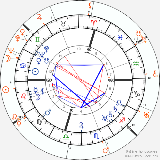 Horoscope Matching, Love compatibility: John Gilbert and Clara Bow