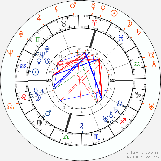 Horoscope Matching, Love compatibility: John Gilbert and Joan Crawford