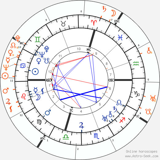 Horoscope Matching, Love compatibility: John Gilbert and Lupe Velez