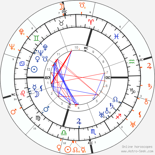 Horoscope Matching, Love compatibility: John Gilbert and Miriam Hopkins