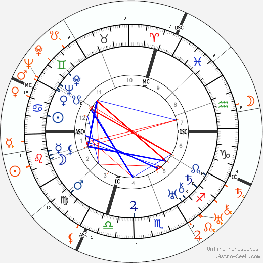 Horoscope Matching, Love compatibility: John Gilbert and Norma Shearer