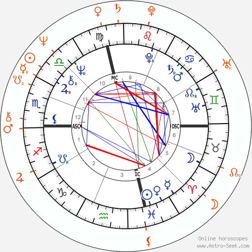 Horoscope Matching, Love compatibility: John Heard and Margot Kidder