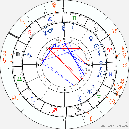 Horoscope Matching, Love compatibility: John Hodiak and Lana Turner