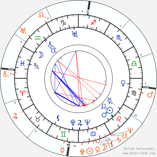 Horoscope Matching, Love compatibility: John Huston and Olivia de Havilland