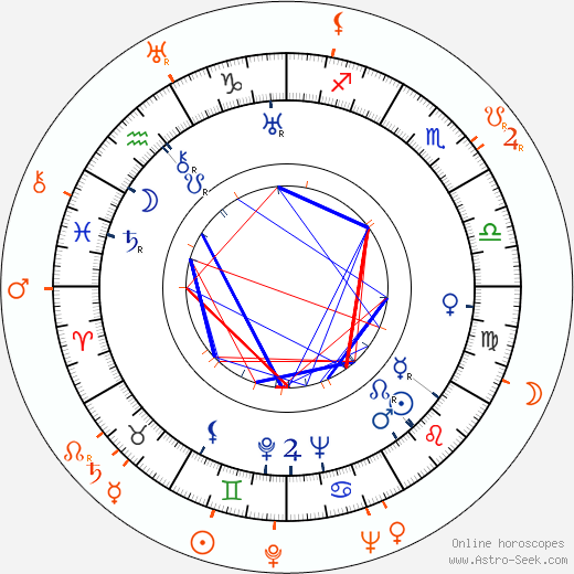 Horoscope Matching, Love compatibility: John Huston and Paulette Goddard