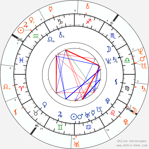 Horoscope Matching, Love compatibility: John Kerry and Morgan Fairchild