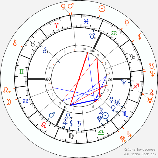 Horoscope Matching, Love compatibility: John Krasinski and Emily Blunt