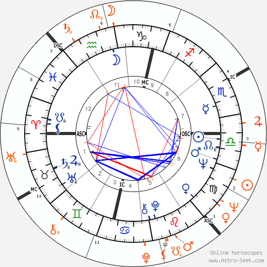 Horoscope Matching, Love compatibility: John Lennon and Brian Epstein