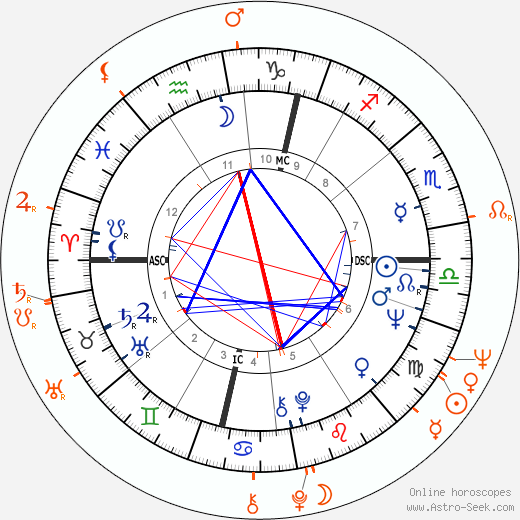 Horoscope Matching, Love compatibility: John Lennon and Cynthia Lennon