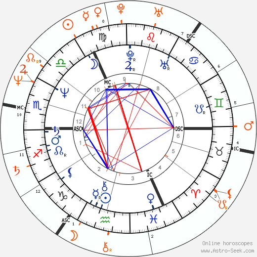Horoscope Matching, Love compatibility: John Lydon and Joan Jett