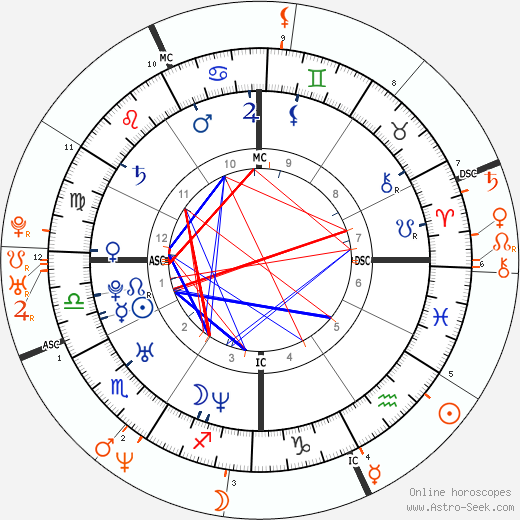 Horoscope Matching, Love compatibility: John Mayer and Jennifer Aniston