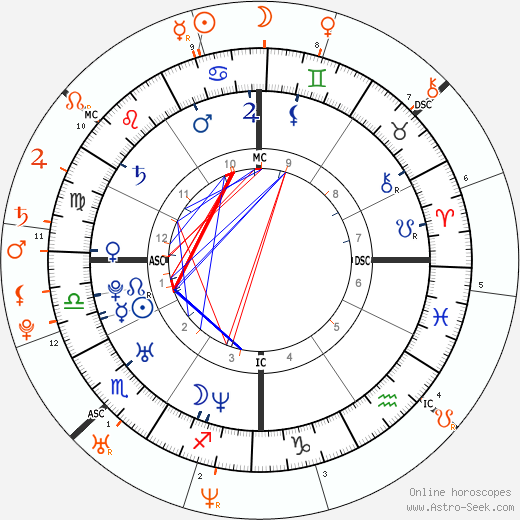 Horoscope Matching, Love compatibility: John Mayer and Jessica Simpson