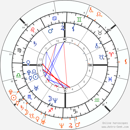 Horoscope Matching, Love compatibility: John Mayer and Katy Perry
