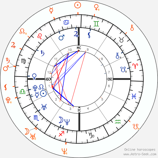 Horoscope Matching, Love compatibility: John Mayer and Minka Kelly