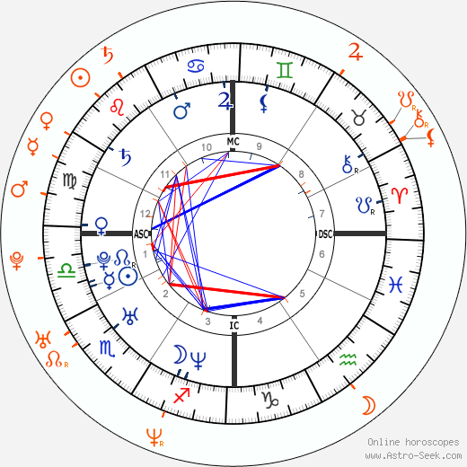Horoscope Matching, Love compatibility: John Mayer and Rhona Mitra