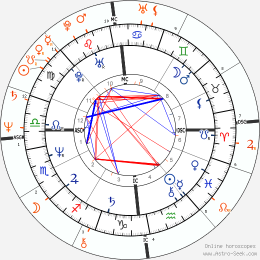 Horoscope Matching, Love compatibility: John McEnroe and Chrissie Hynde